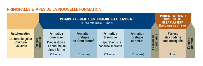Nouvelle formation pour conduire une moto 2 Principales étapes de la nouvelle formation
